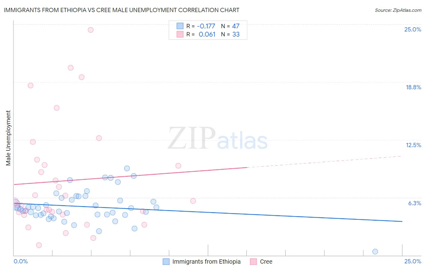 Immigrants from Ethiopia vs Cree Male Unemployment