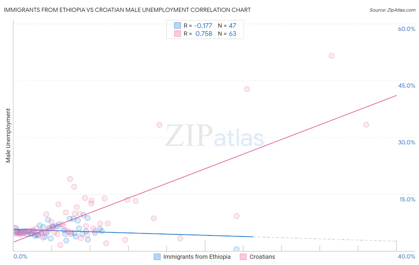 Immigrants from Ethiopia vs Croatian Male Unemployment