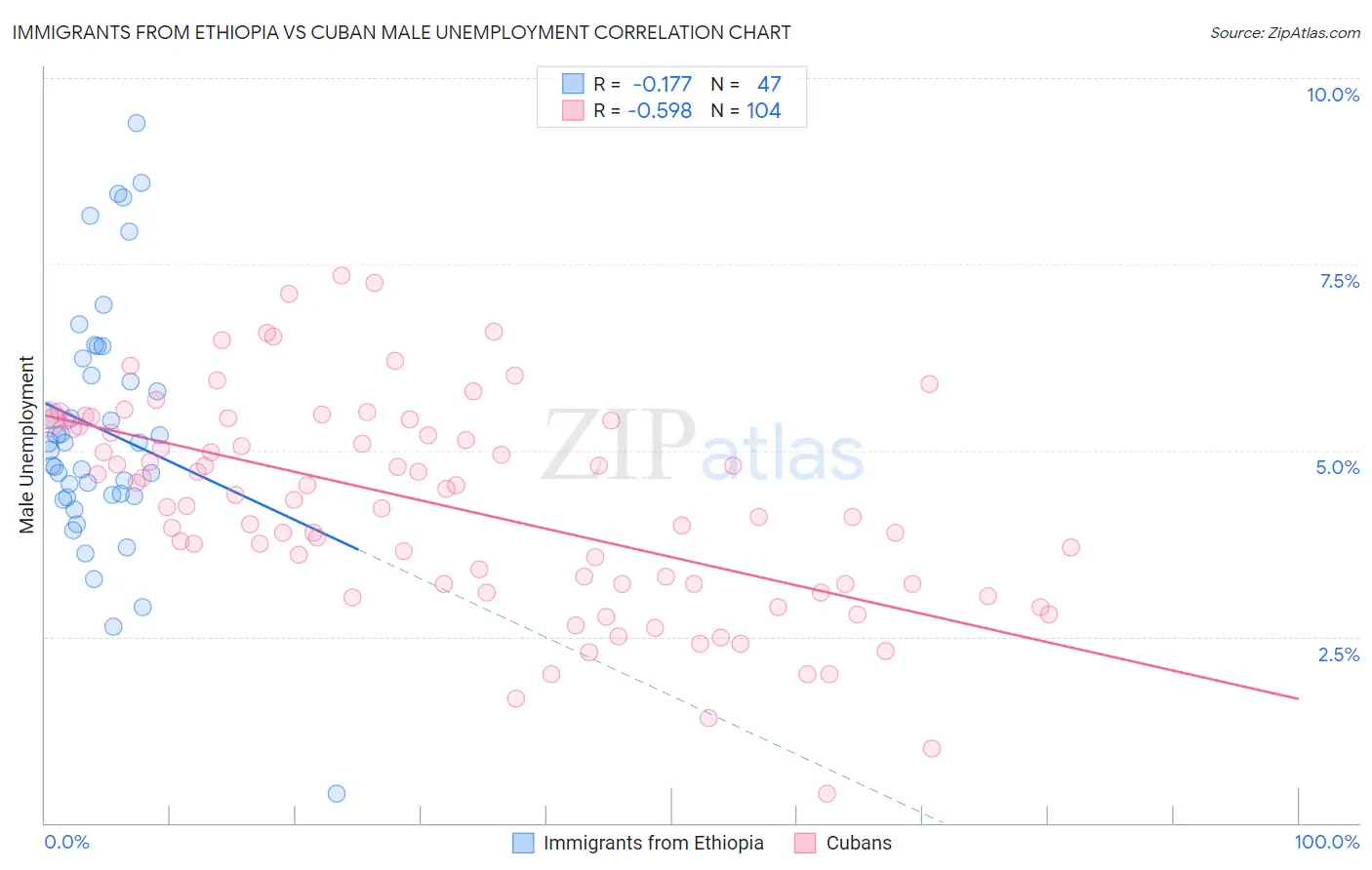 Immigrants from Ethiopia vs Cuban Male Unemployment