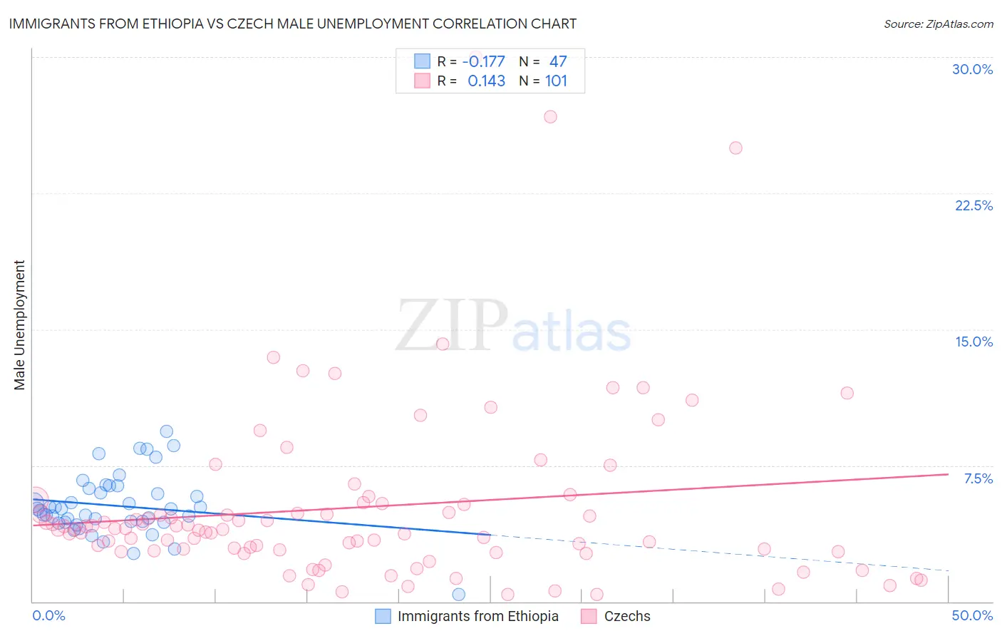Immigrants from Ethiopia vs Czech Male Unemployment
