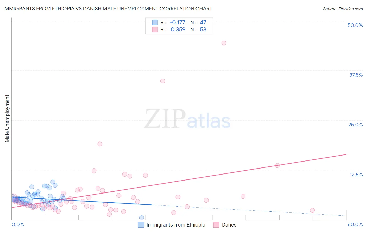 Immigrants from Ethiopia vs Danish Male Unemployment