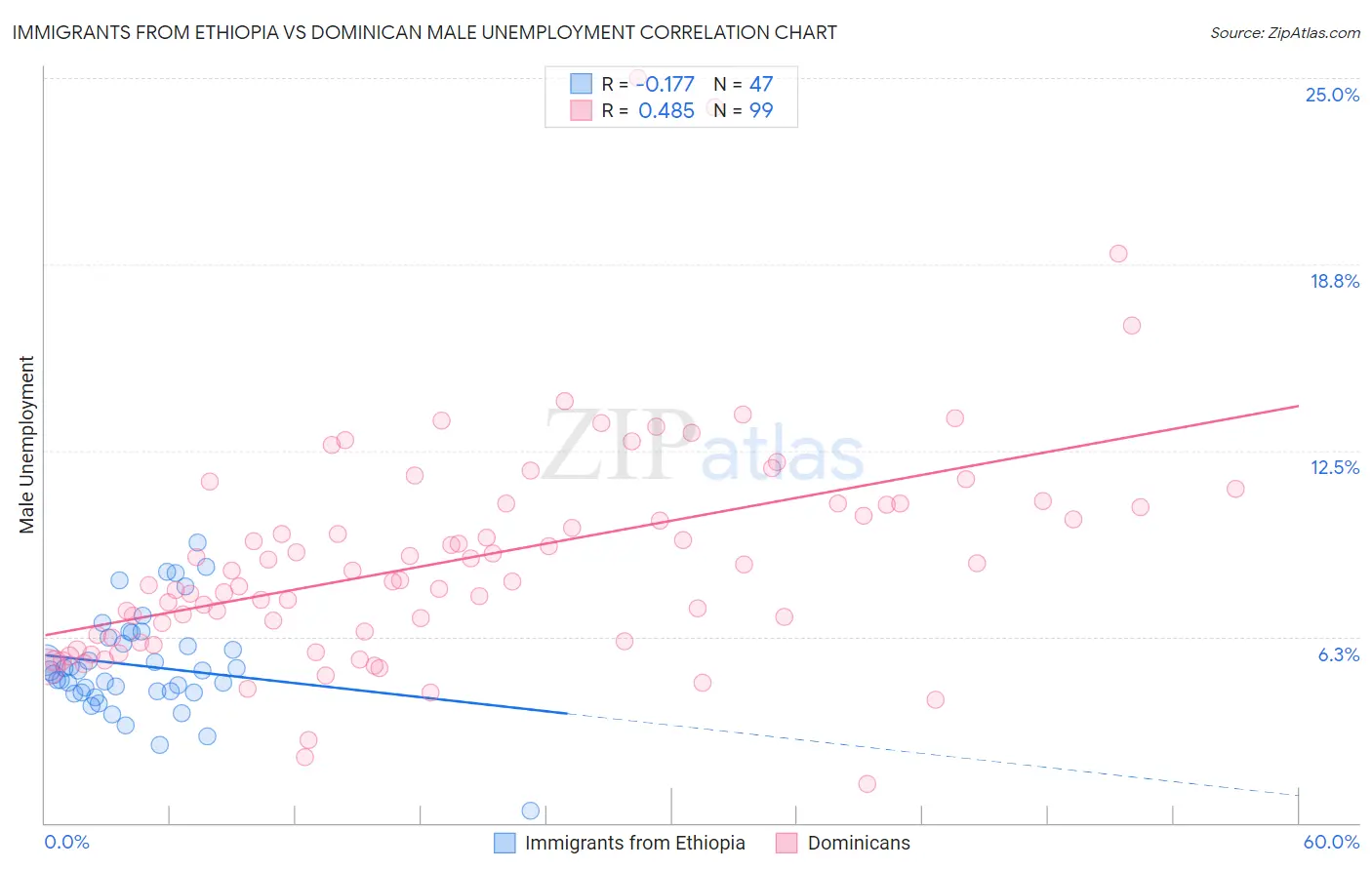 Immigrants from Ethiopia vs Dominican Male Unemployment