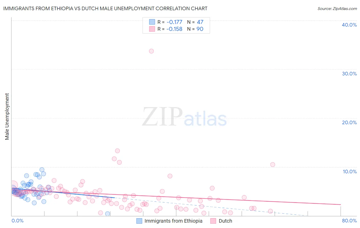 Immigrants from Ethiopia vs Dutch Male Unemployment