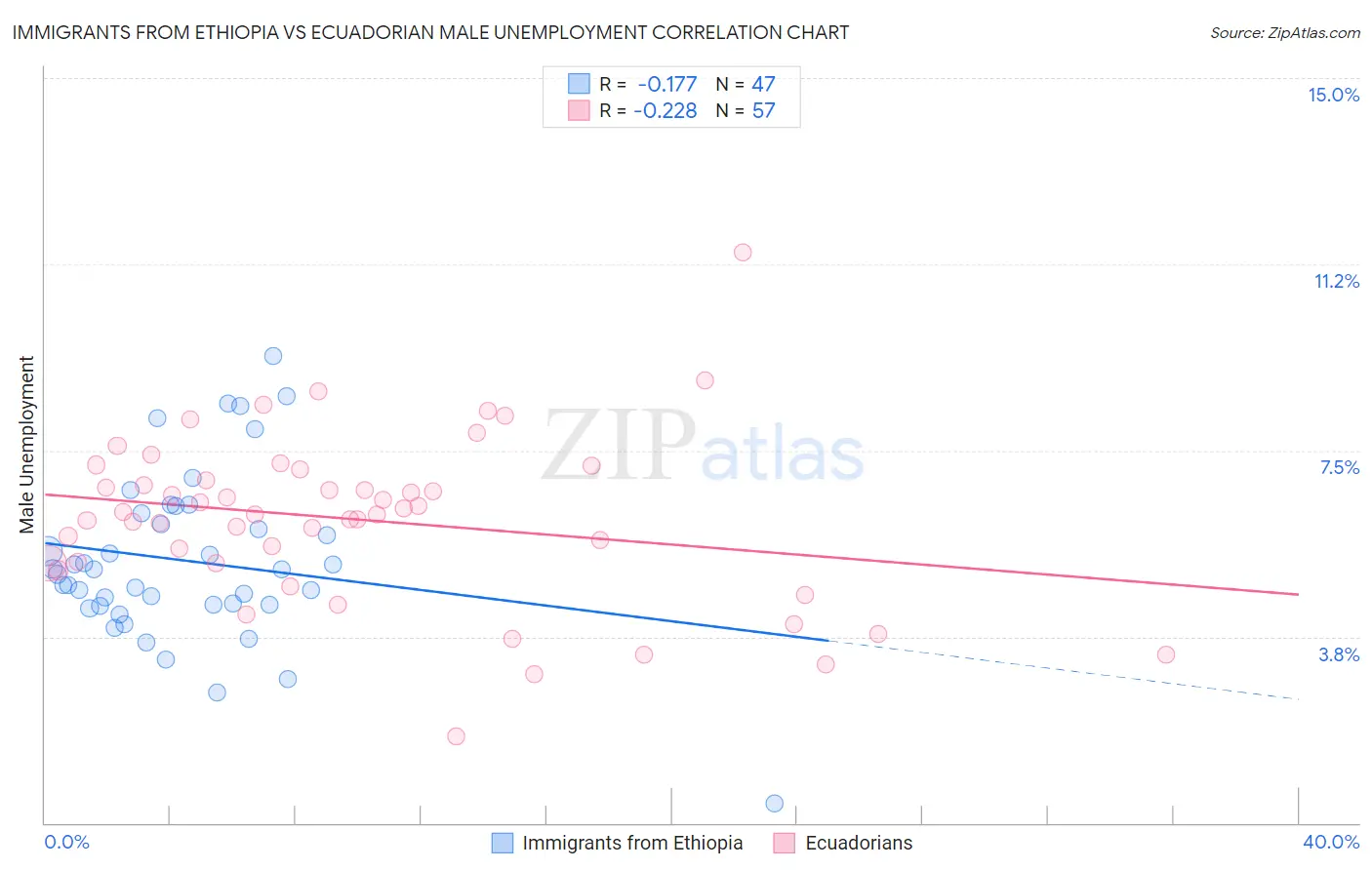 Immigrants from Ethiopia vs Ecuadorian Male Unemployment