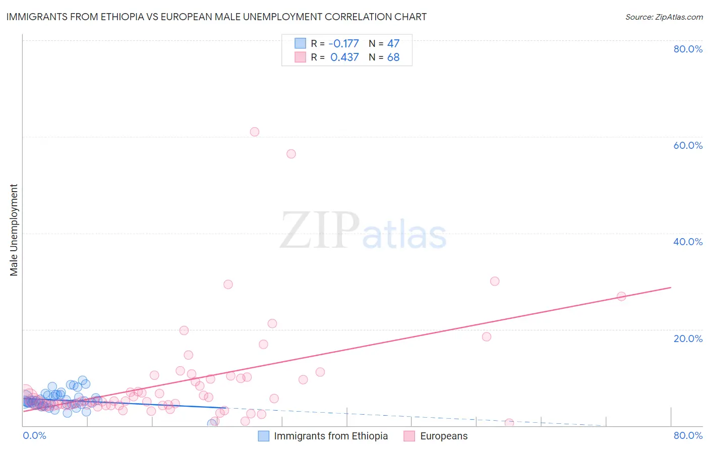 Immigrants from Ethiopia vs European Male Unemployment