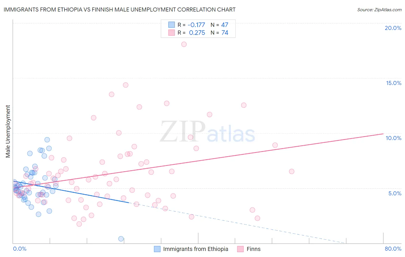 Immigrants from Ethiopia vs Finnish Male Unemployment