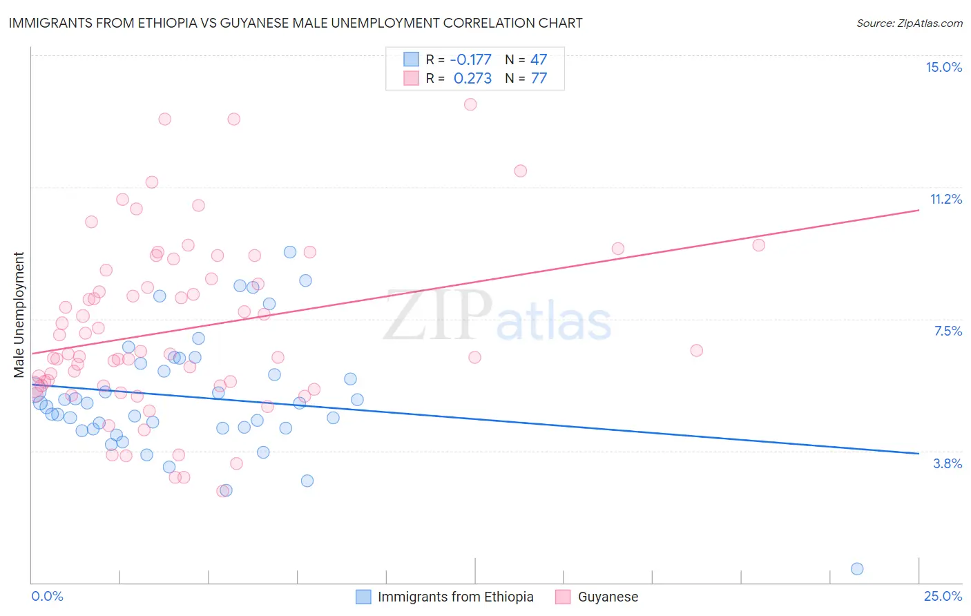 Immigrants from Ethiopia vs Guyanese Male Unemployment