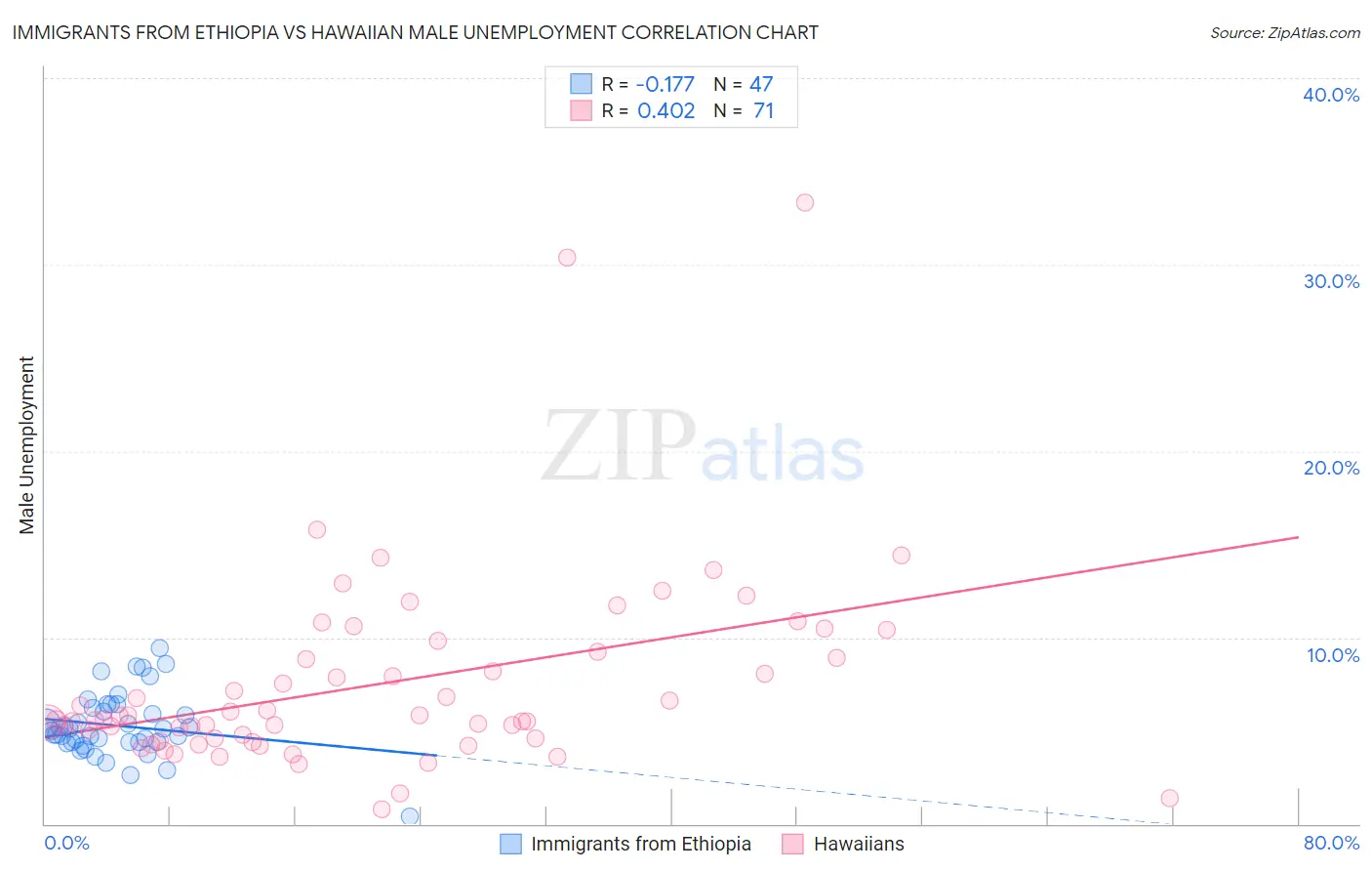 Immigrants from Ethiopia vs Hawaiian Male Unemployment