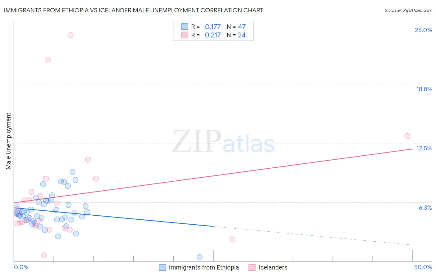 Immigrants from Ethiopia vs Icelander Male Unemployment