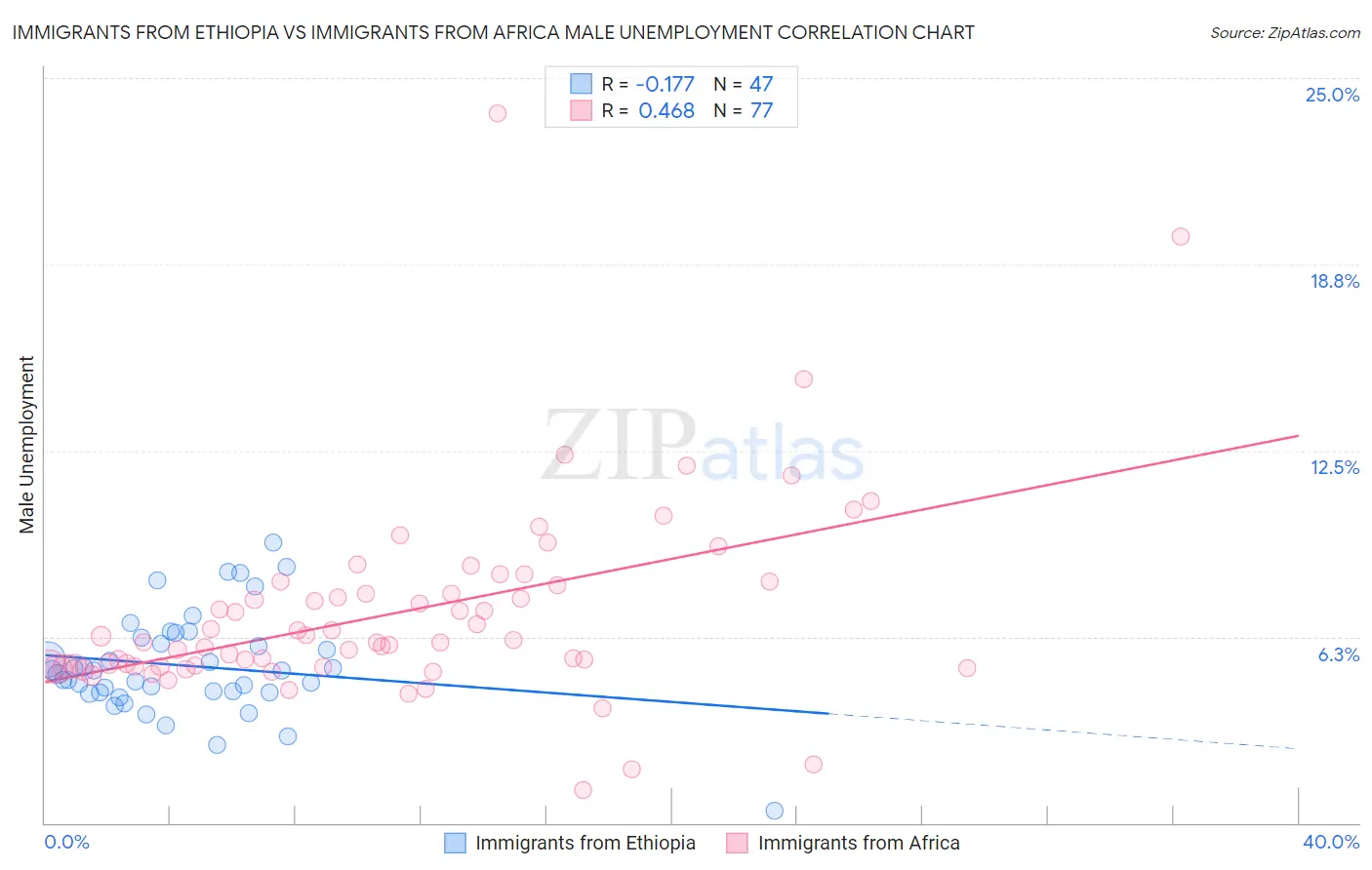 Immigrants from Ethiopia vs Immigrants from Africa Male Unemployment
