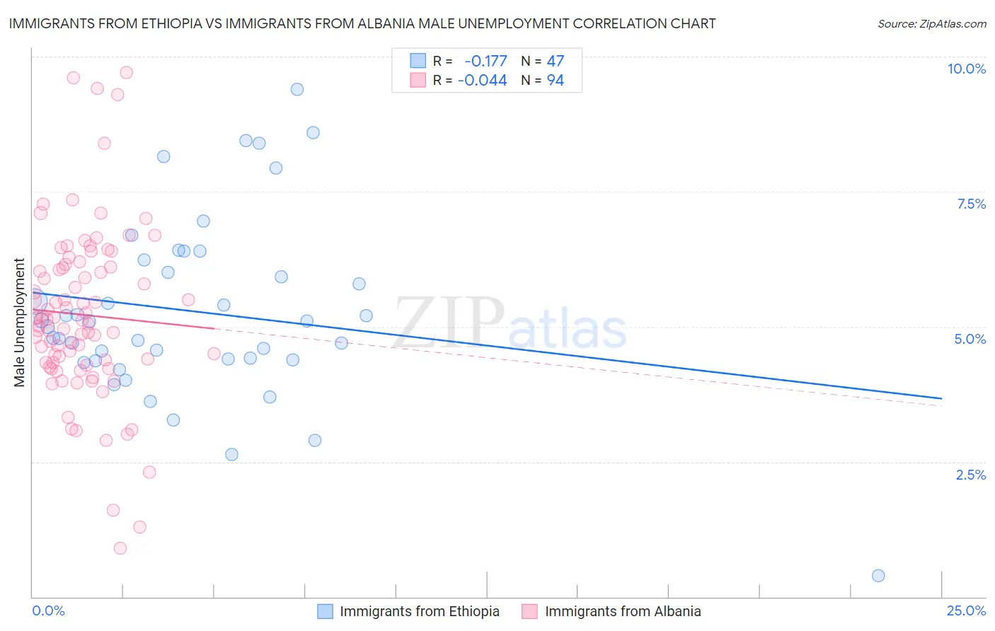 Immigrants from Ethiopia vs Immigrants from Albania Male Unemployment