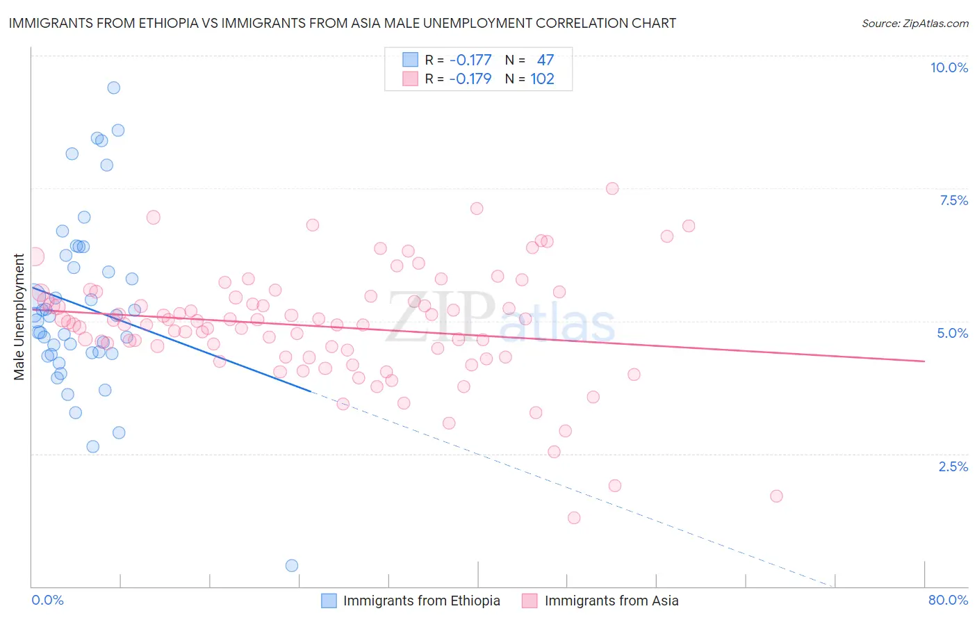 Immigrants from Ethiopia vs Immigrants from Asia Male Unemployment