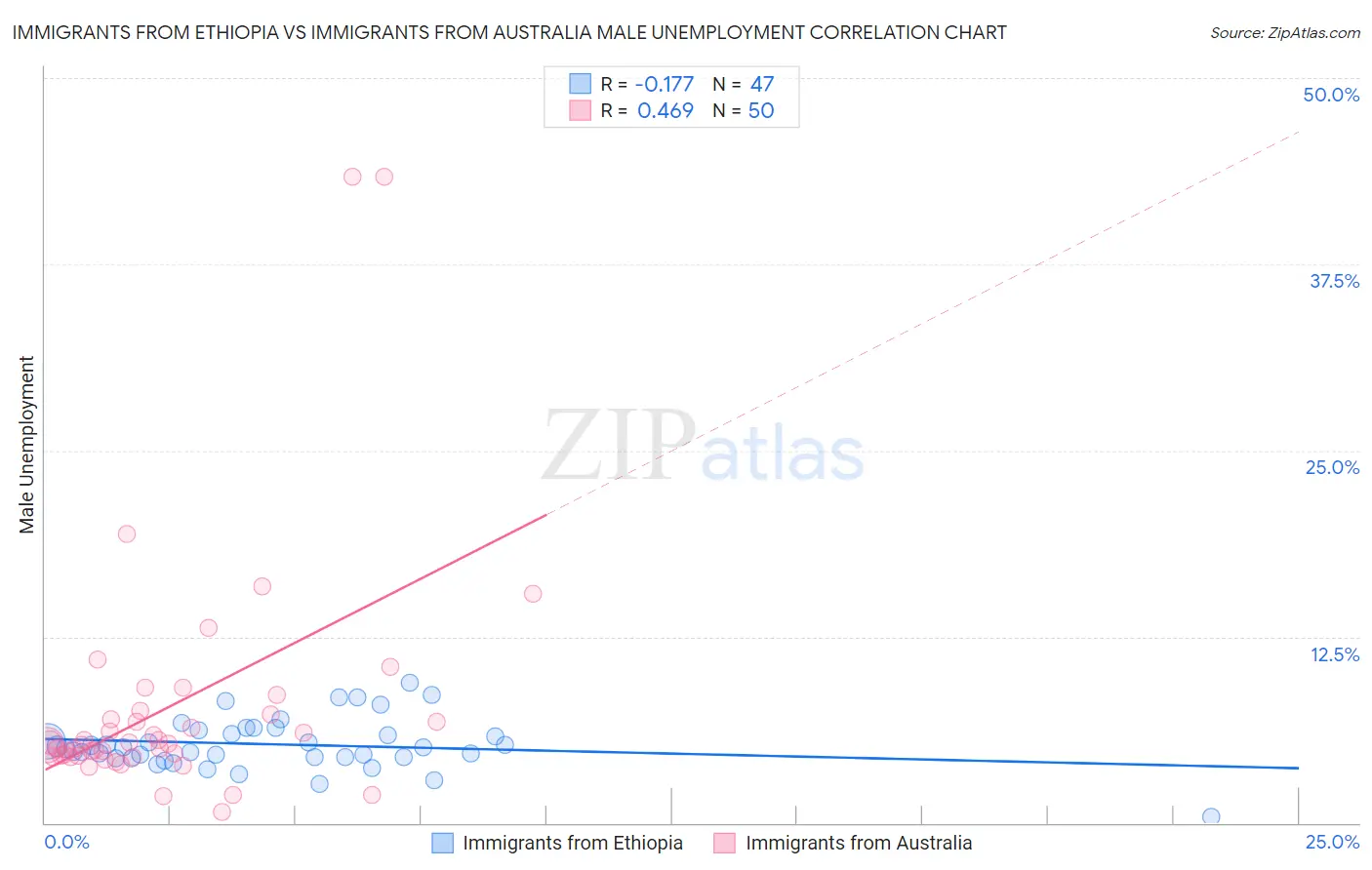 Immigrants from Ethiopia vs Immigrants from Australia Male Unemployment