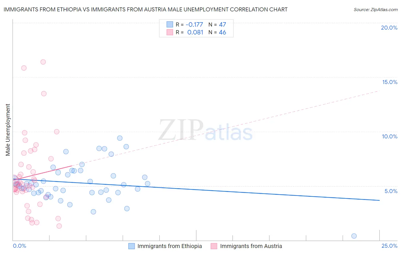 Immigrants from Ethiopia vs Immigrants from Austria Male Unemployment