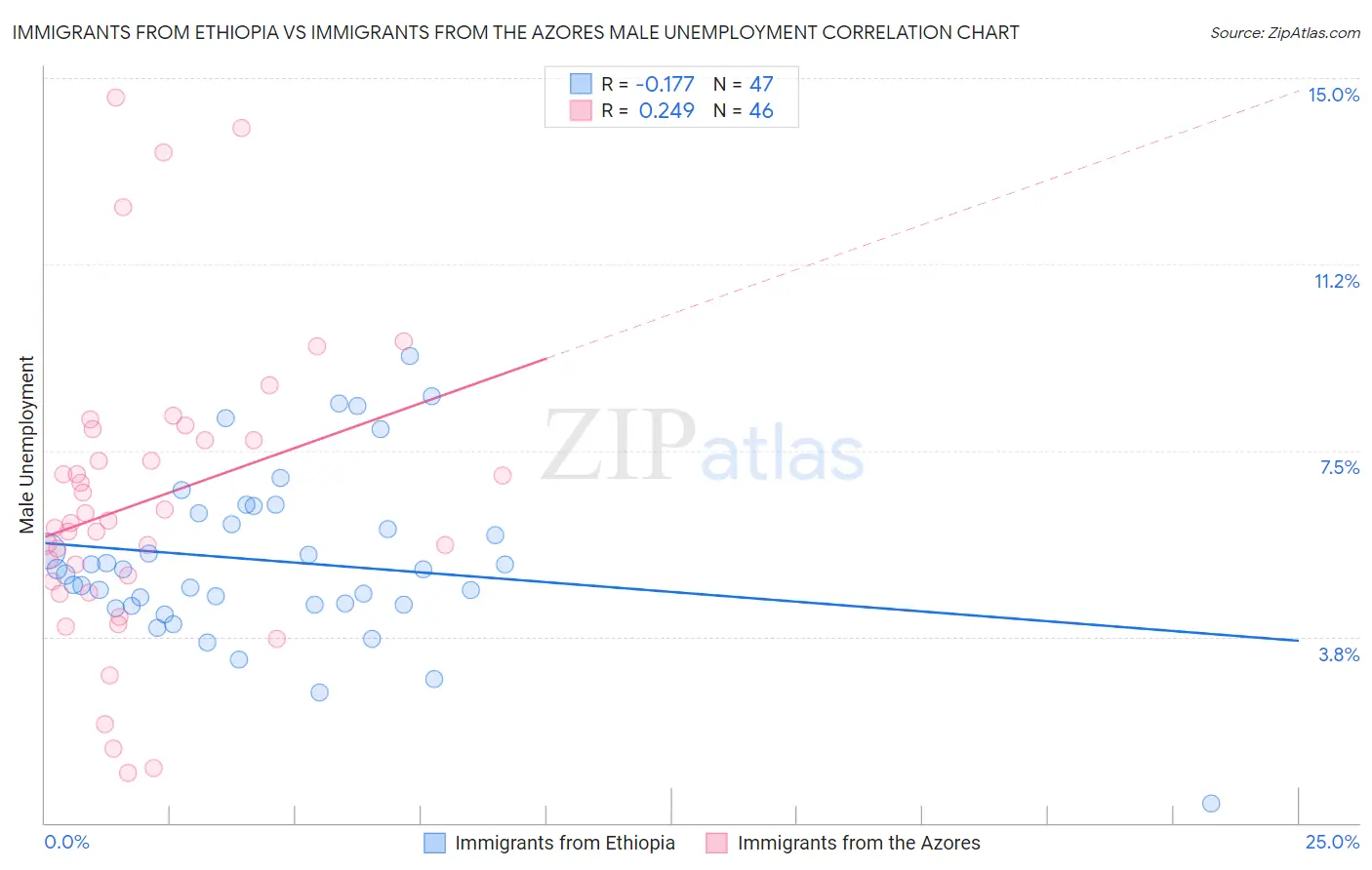 Immigrants from Ethiopia vs Immigrants from the Azores Male Unemployment