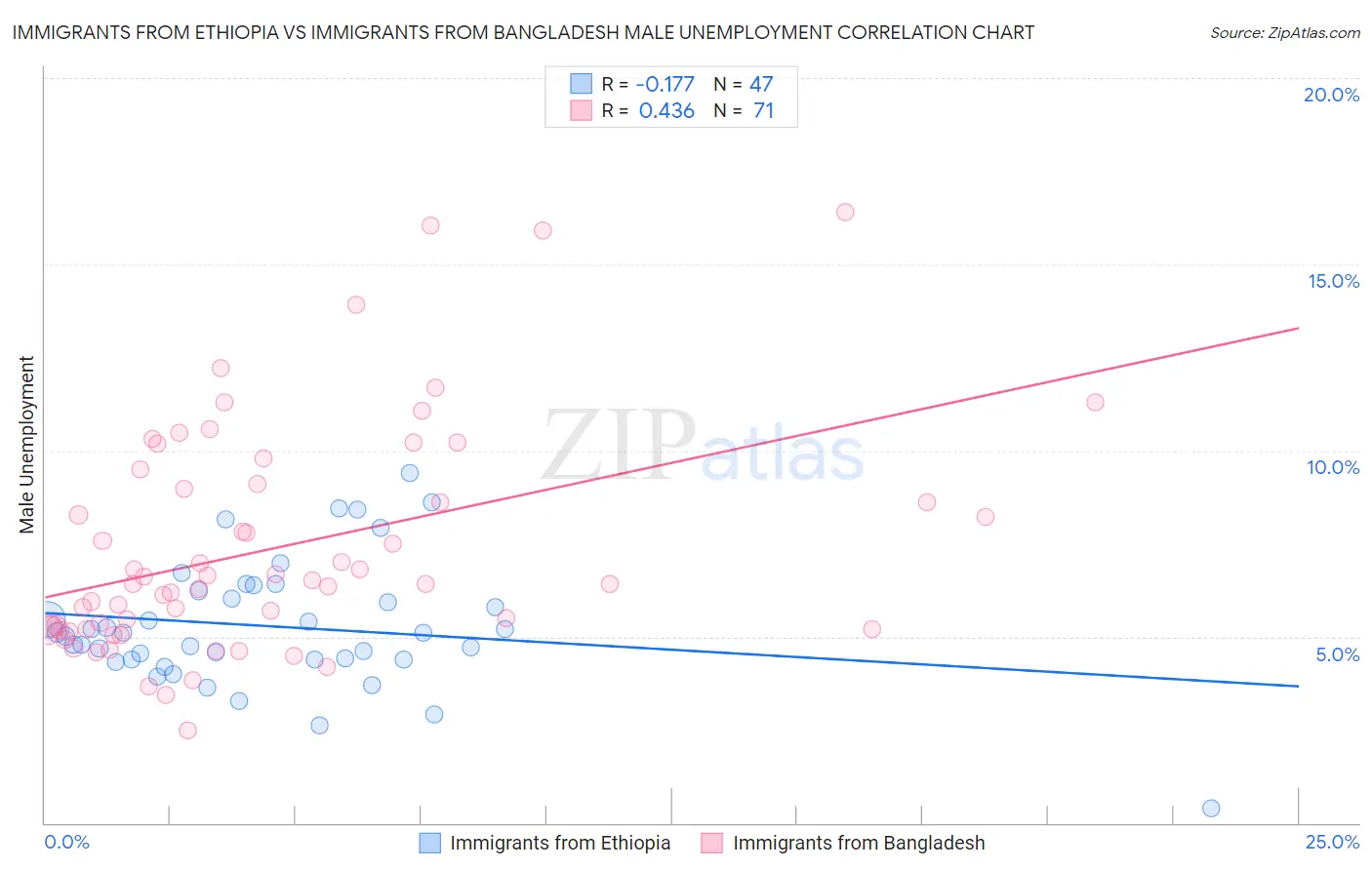 Immigrants from Ethiopia vs Immigrants from Bangladesh Male Unemployment
