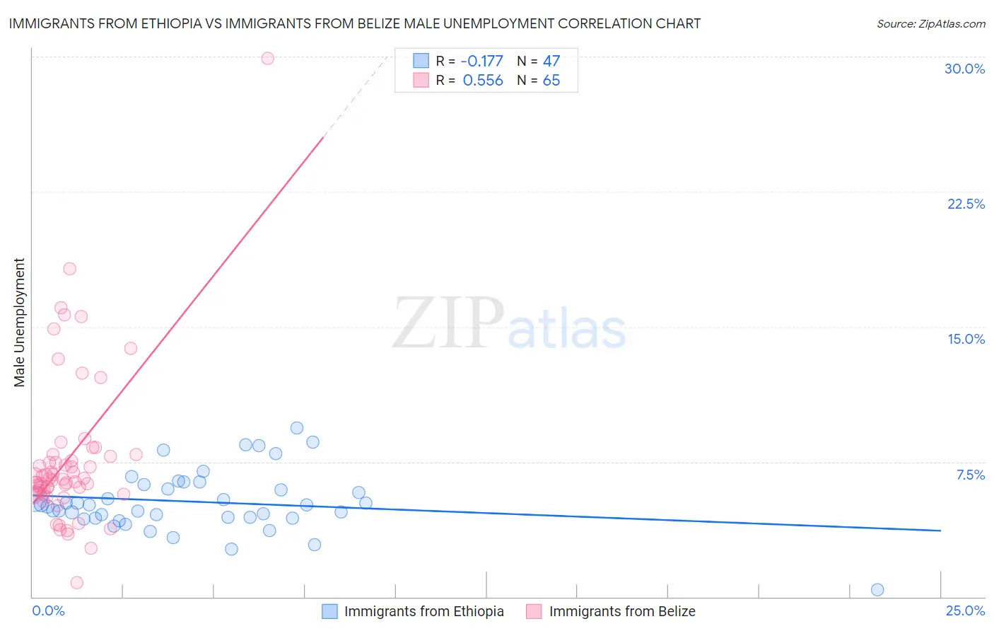 Immigrants from Ethiopia vs Immigrants from Belize Male Unemployment