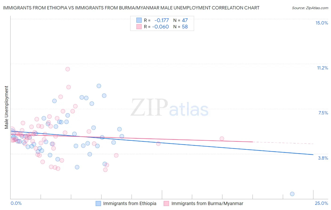 Immigrants from Ethiopia vs Immigrants from Burma/Myanmar Male Unemployment