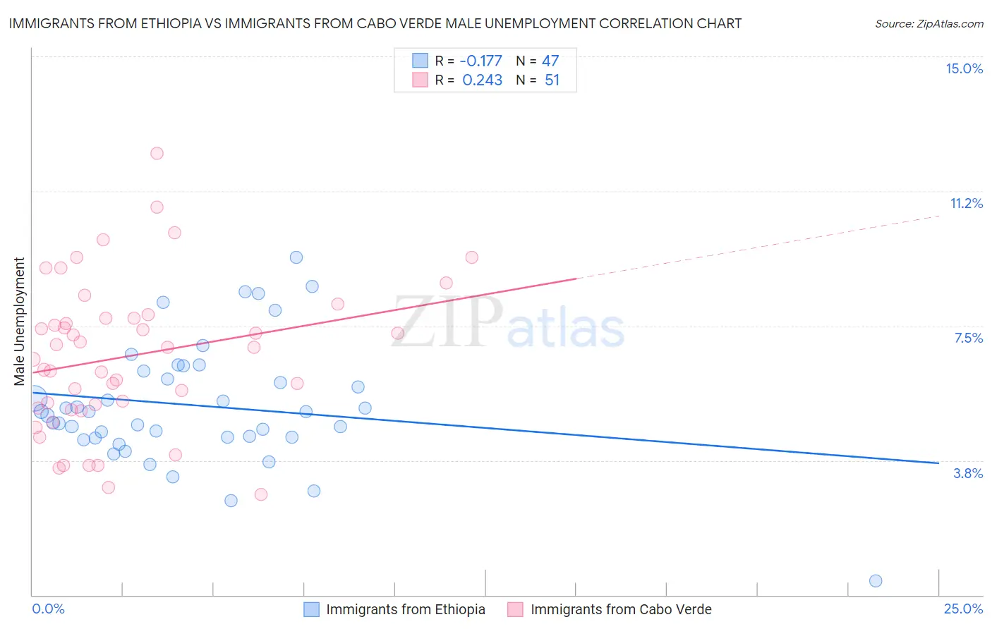 Immigrants from Ethiopia vs Immigrants from Cabo Verde Male Unemployment