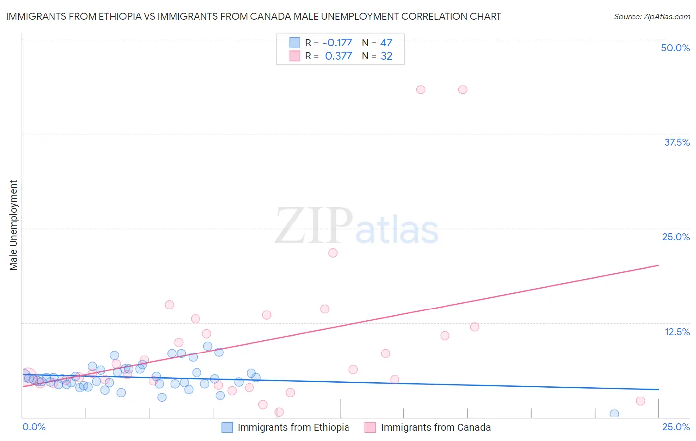 Immigrants from Ethiopia vs Immigrants from Canada Male Unemployment