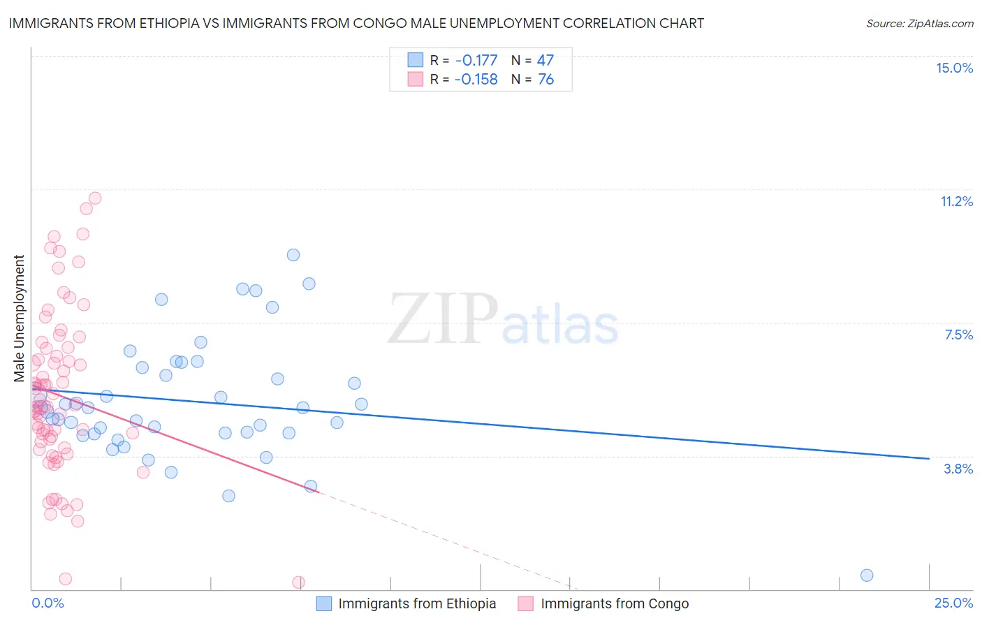 Immigrants from Ethiopia vs Immigrants from Congo Male Unemployment