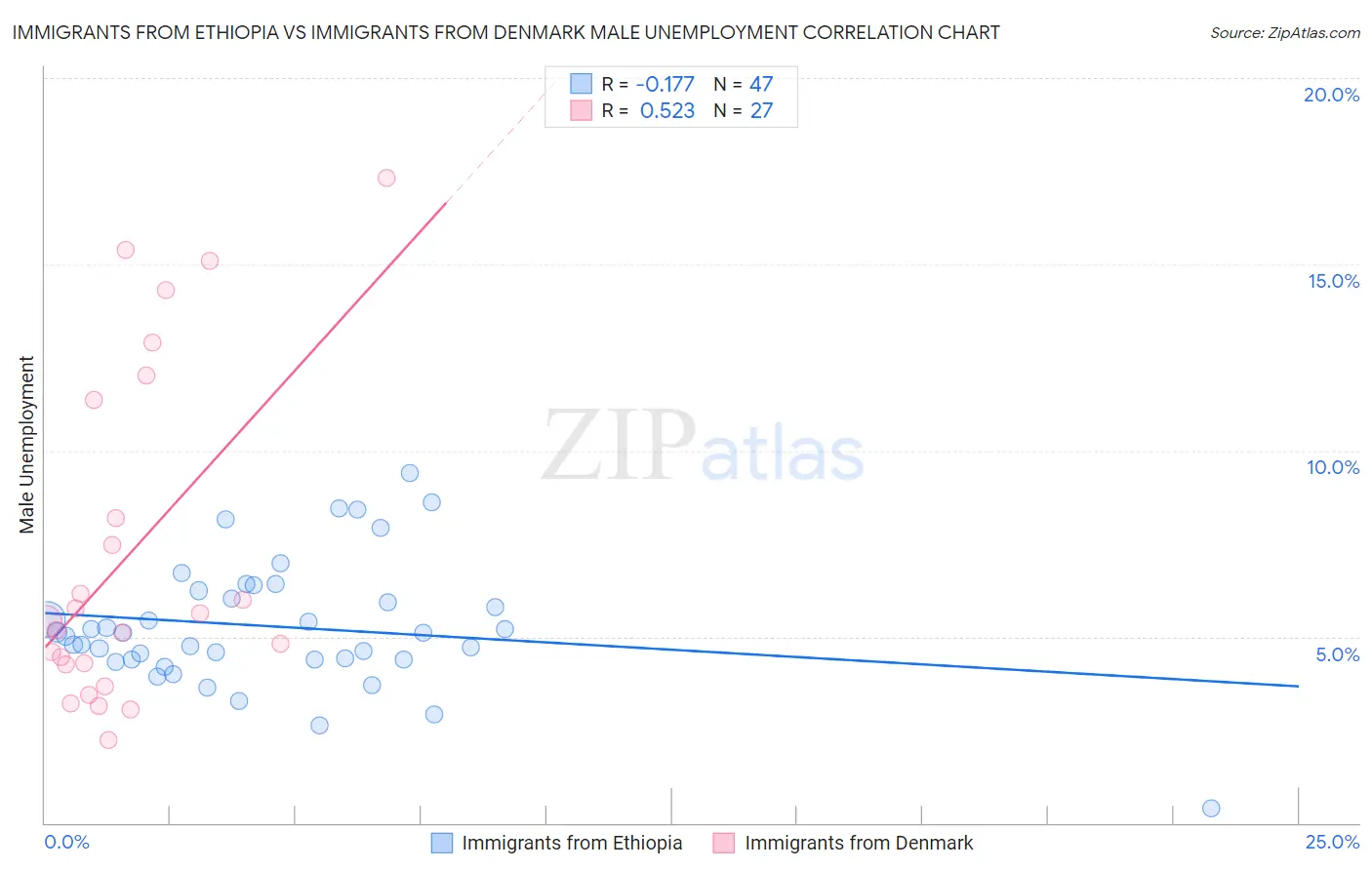 Immigrants from Ethiopia vs Immigrants from Denmark Male Unemployment