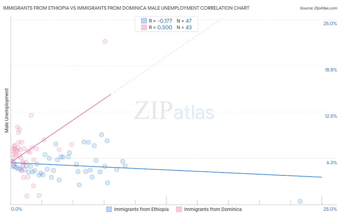 Immigrants from Ethiopia vs Immigrants from Dominica Male Unemployment