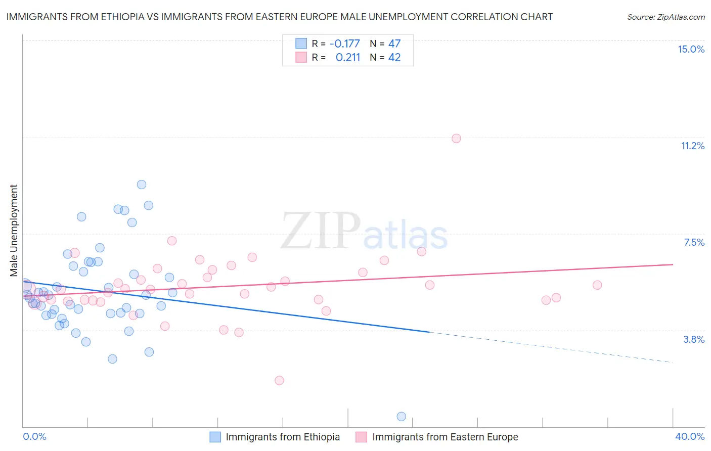 Immigrants from Ethiopia vs Immigrants from Eastern Europe Male Unemployment