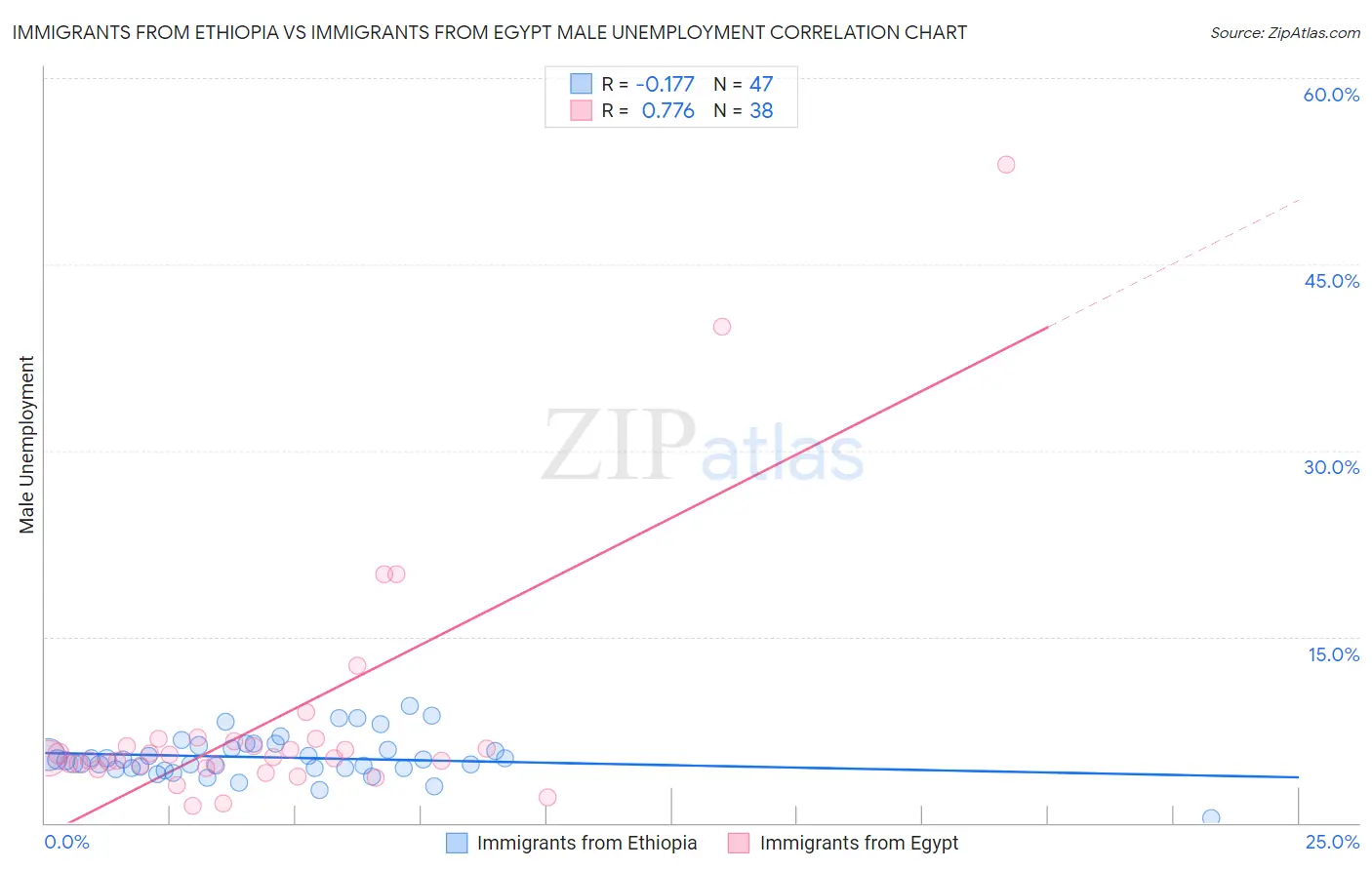 Immigrants from Ethiopia vs Immigrants from Egypt Male Unemployment