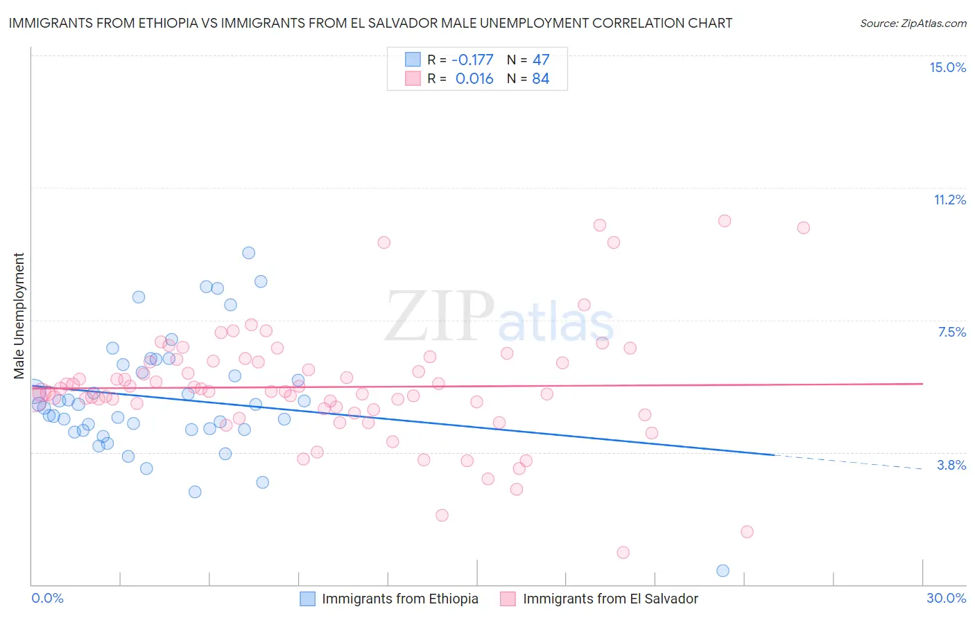 Immigrants from Ethiopia vs Immigrants from El Salvador Male Unemployment