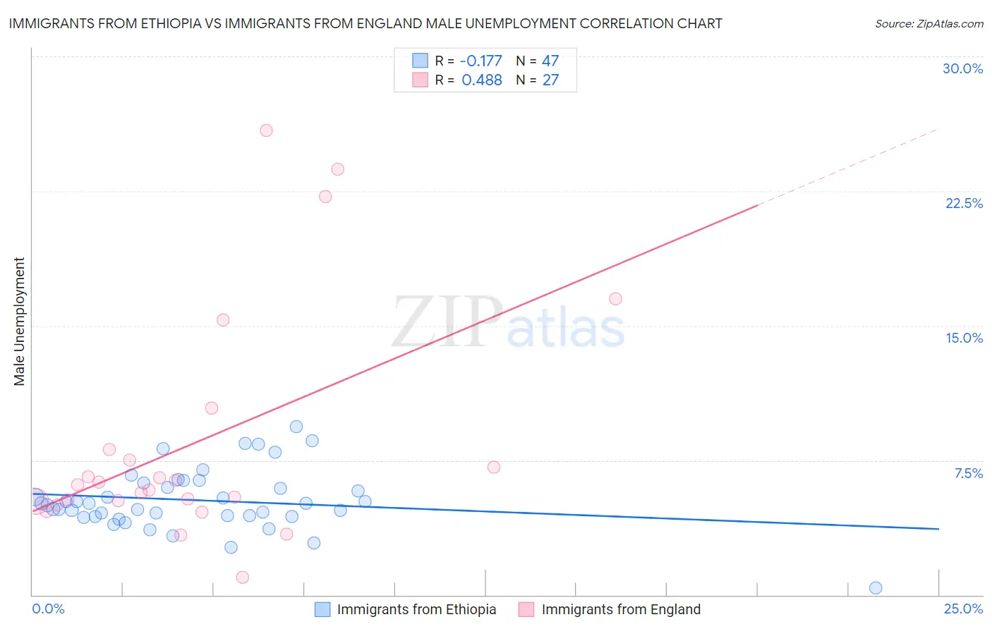 Immigrants from Ethiopia vs Immigrants from England Male Unemployment