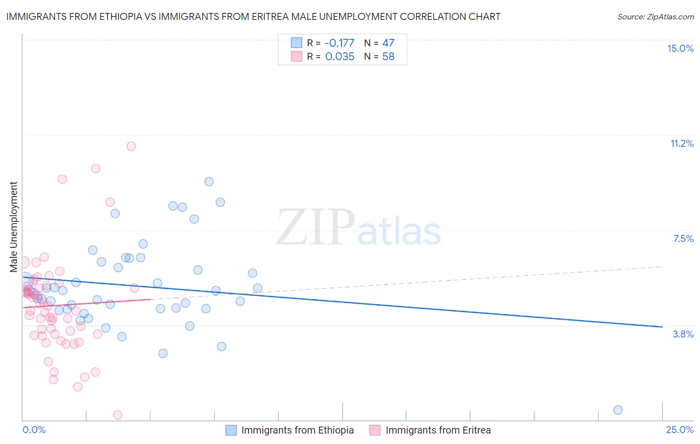 Immigrants from Ethiopia vs Immigrants from Eritrea Male Unemployment