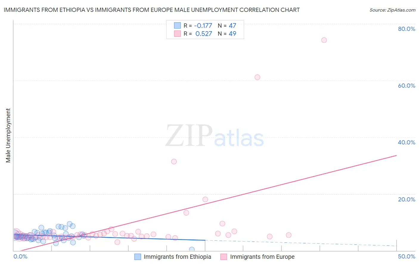 Immigrants from Ethiopia vs Immigrants from Europe Male Unemployment