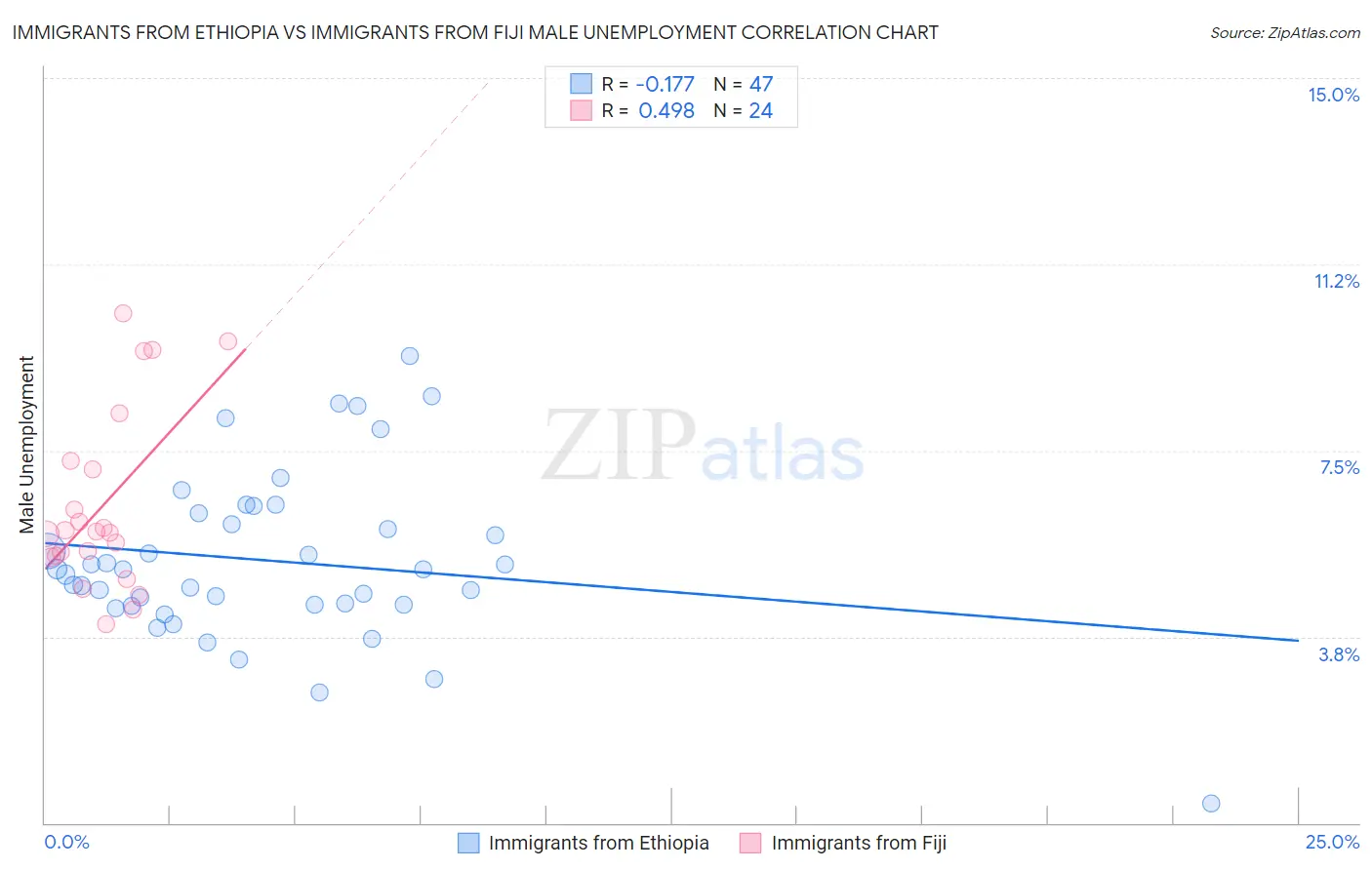 Immigrants from Ethiopia vs Immigrants from Fiji Male Unemployment