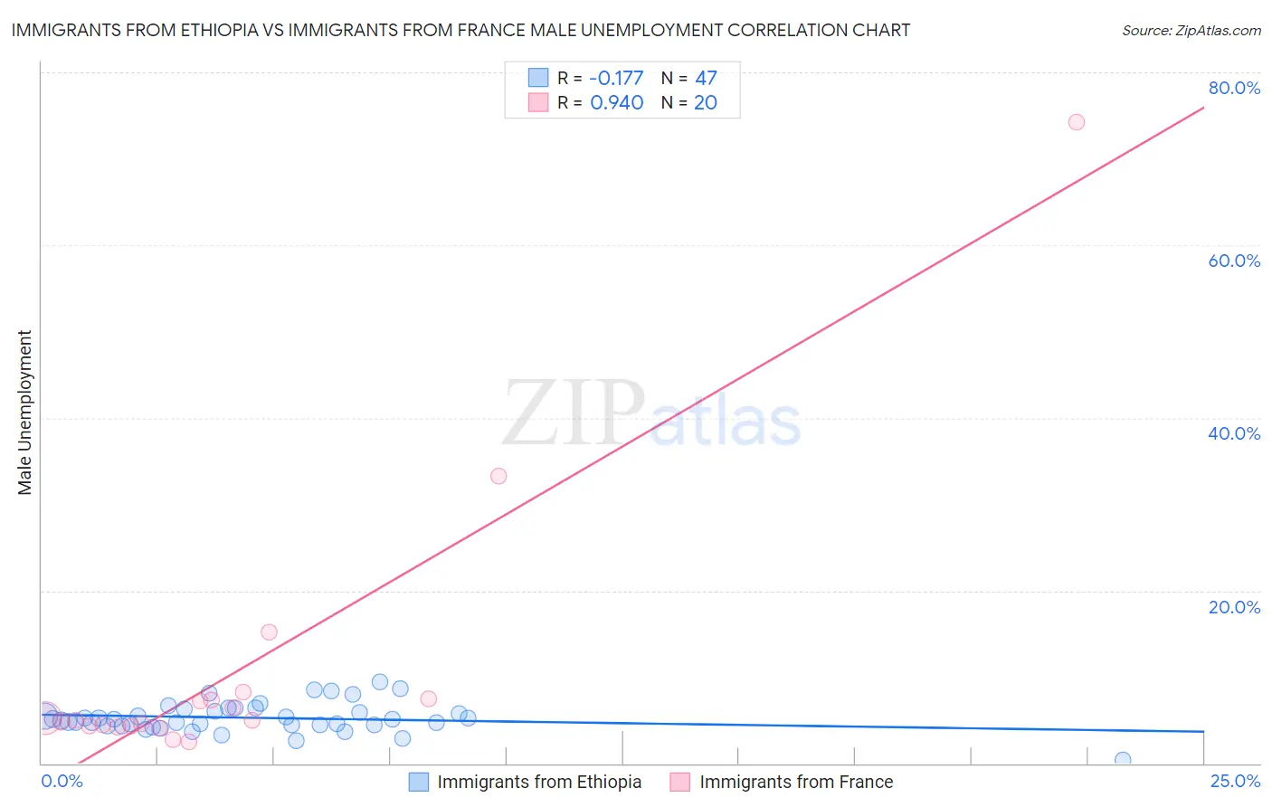Immigrants from Ethiopia vs Immigrants from France Male Unemployment