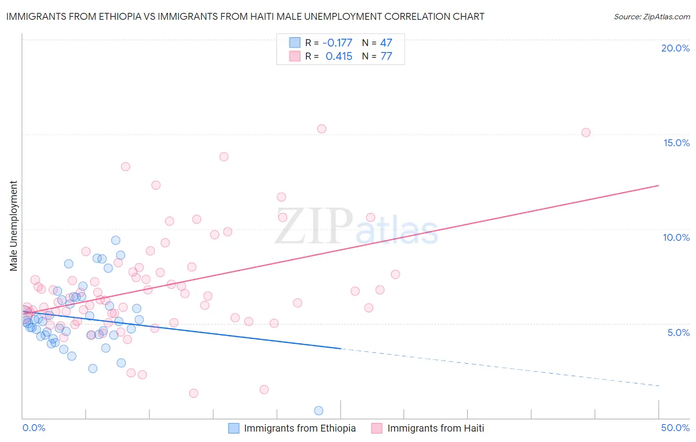 Immigrants from Ethiopia vs Immigrants from Haiti Male Unemployment