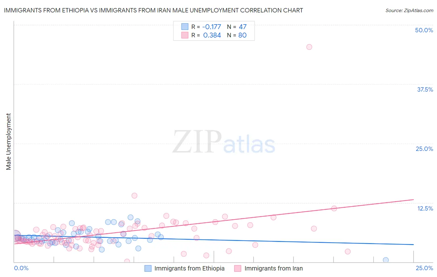 Immigrants from Ethiopia vs Immigrants from Iran Male Unemployment