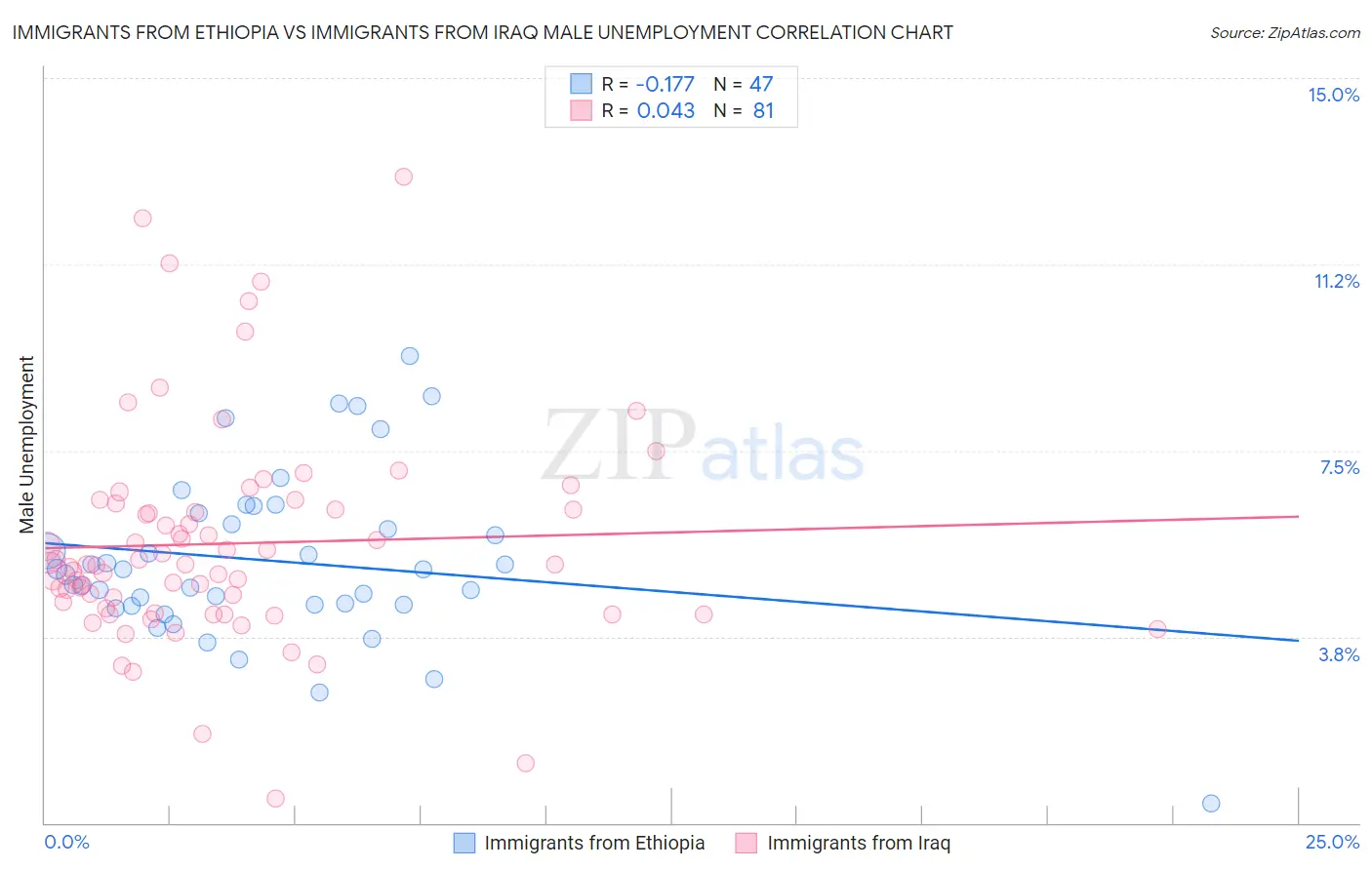Immigrants from Ethiopia vs Immigrants from Iraq Male Unemployment