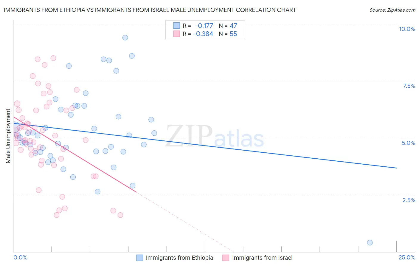 Immigrants from Ethiopia vs Immigrants from Israel Male Unemployment