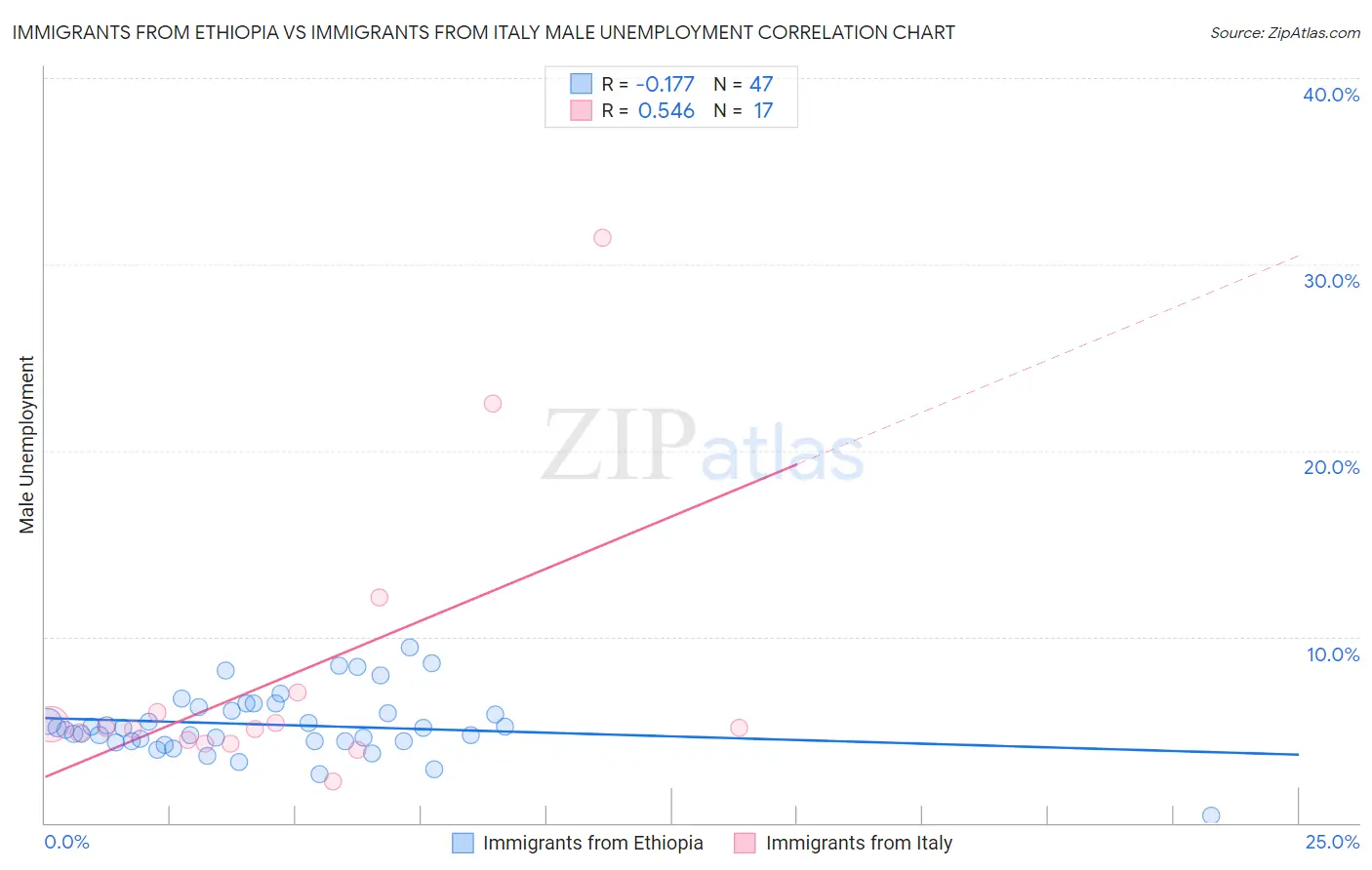 Immigrants from Ethiopia vs Immigrants from Italy Male Unemployment