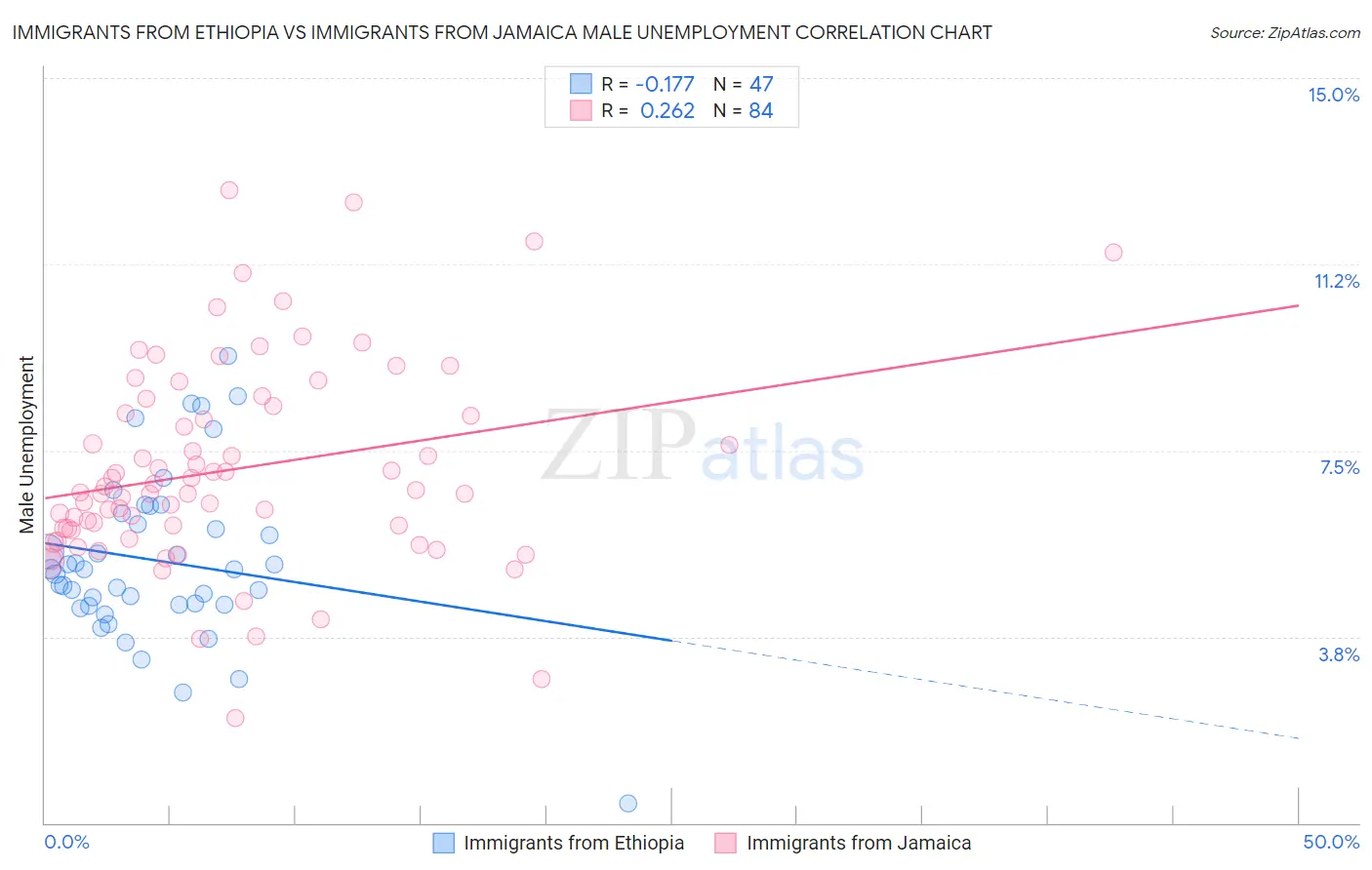 Immigrants from Ethiopia vs Immigrants from Jamaica Male Unemployment