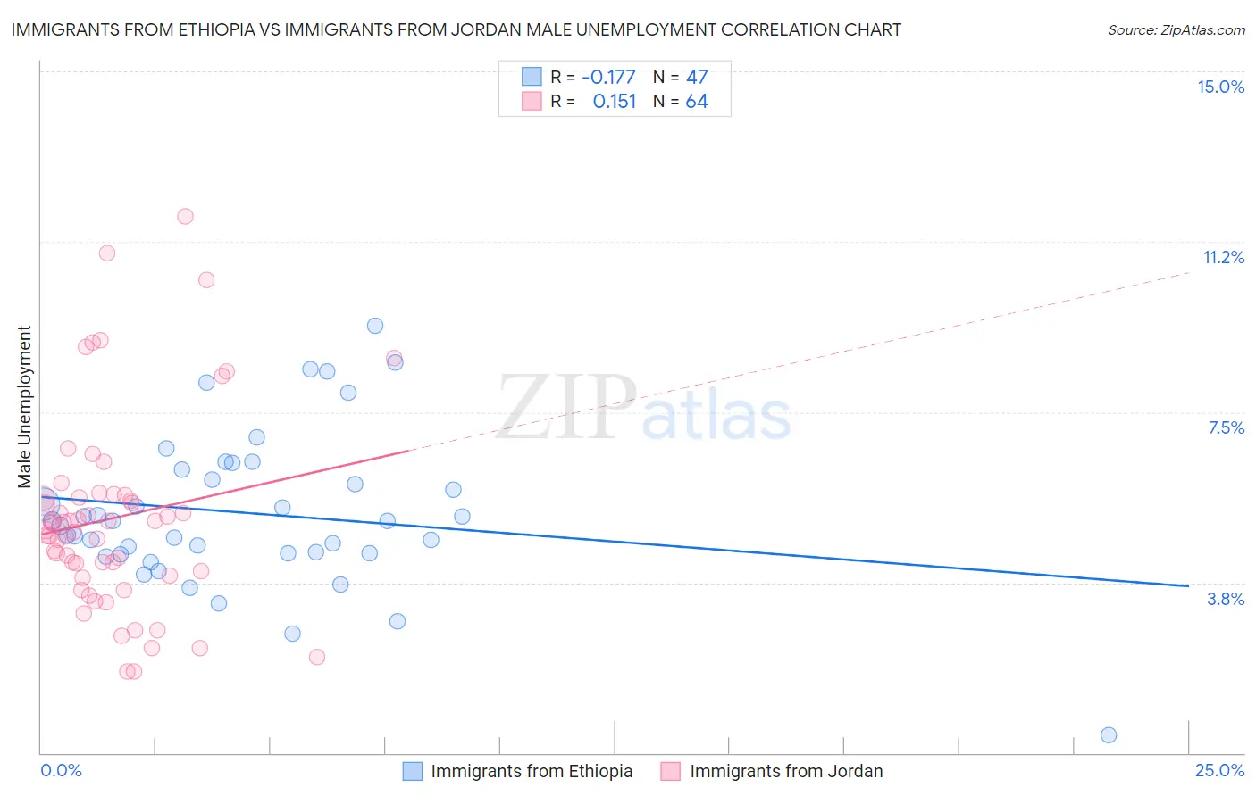 Immigrants from Ethiopia vs Immigrants from Jordan Male Unemployment