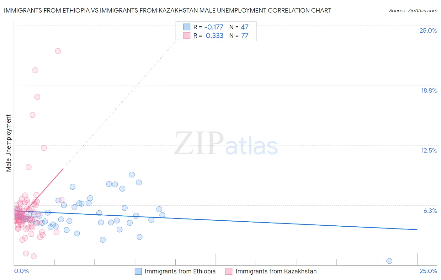 Immigrants from Ethiopia vs Immigrants from Kazakhstan Male Unemployment