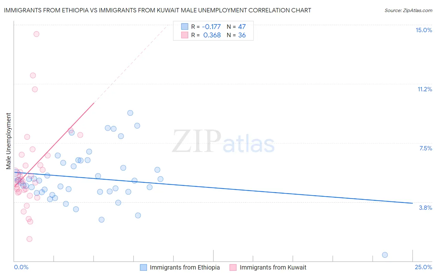 Immigrants from Ethiopia vs Immigrants from Kuwait Male Unemployment