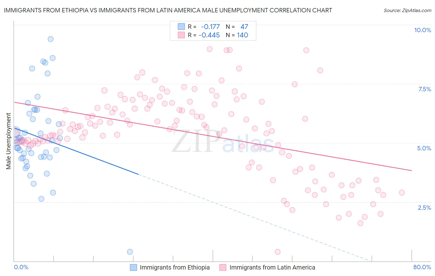 Immigrants from Ethiopia vs Immigrants from Latin America Male Unemployment