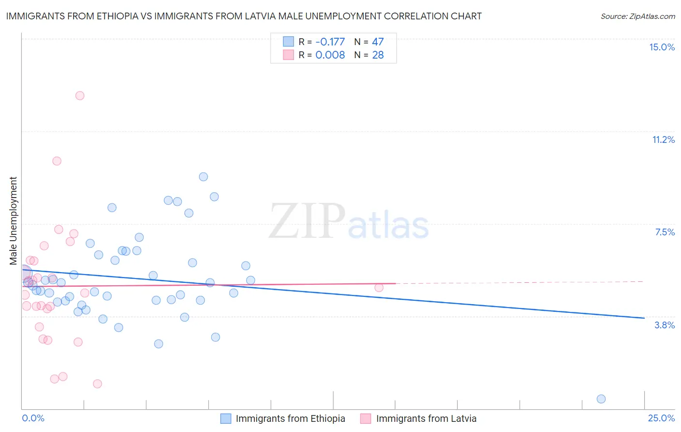 Immigrants from Ethiopia vs Immigrants from Latvia Male Unemployment