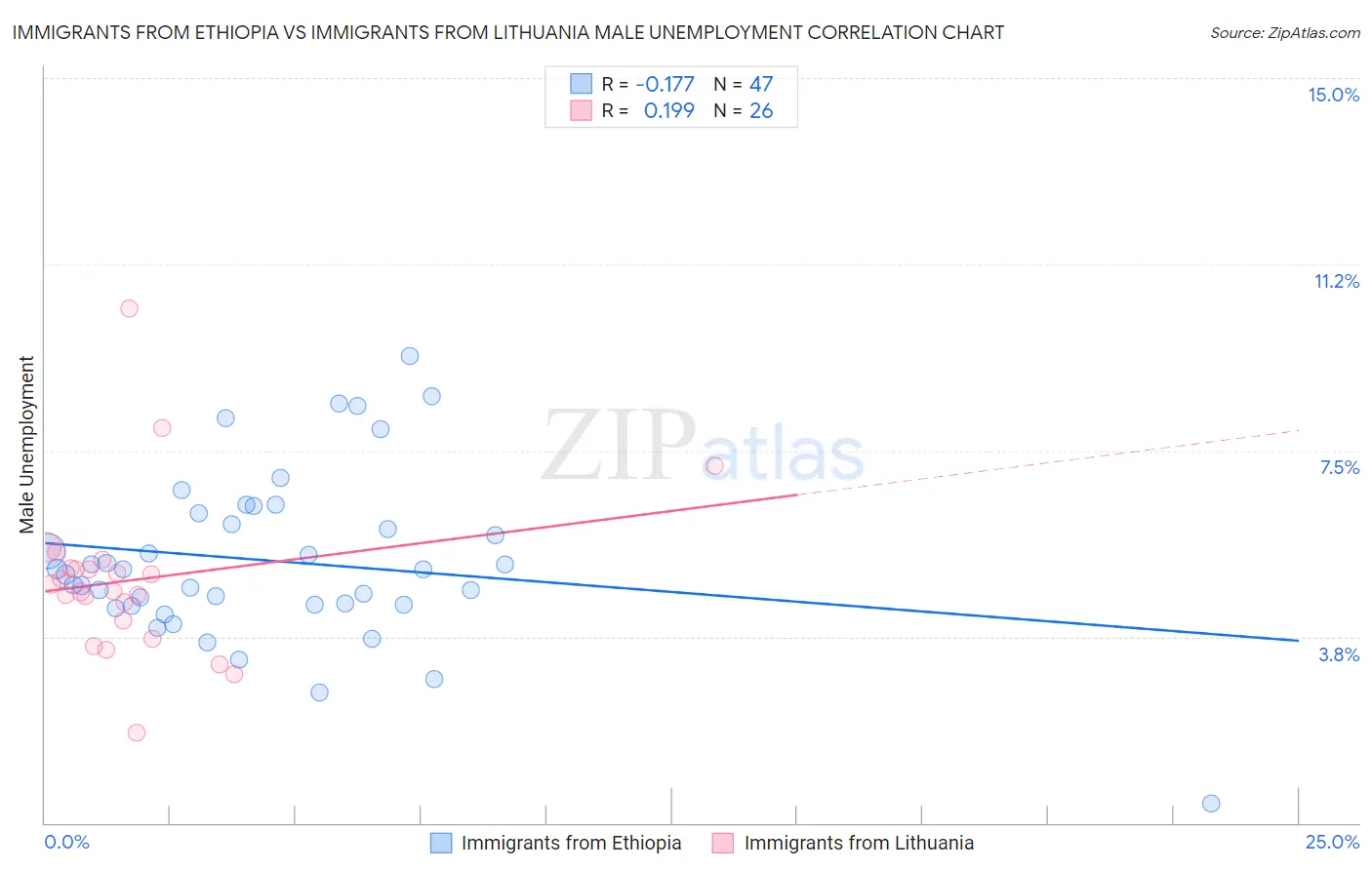 Immigrants from Ethiopia vs Immigrants from Lithuania Male Unemployment