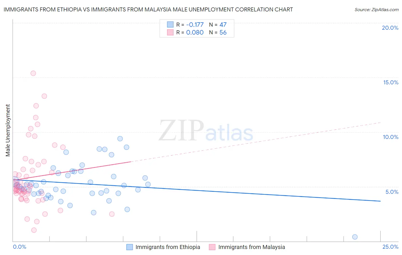 Immigrants from Ethiopia vs Immigrants from Malaysia Male Unemployment