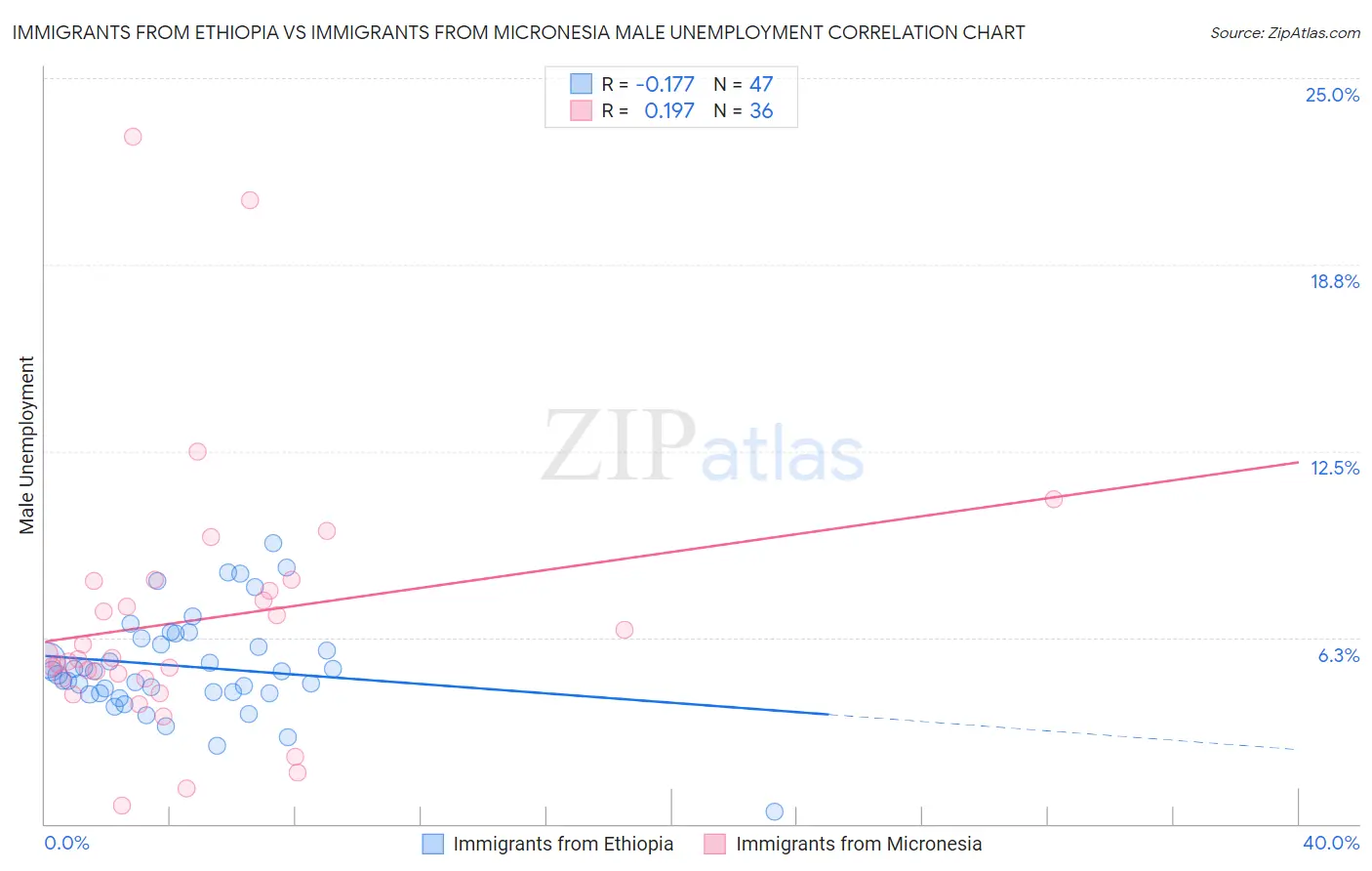 Immigrants from Ethiopia vs Immigrants from Micronesia Male Unemployment