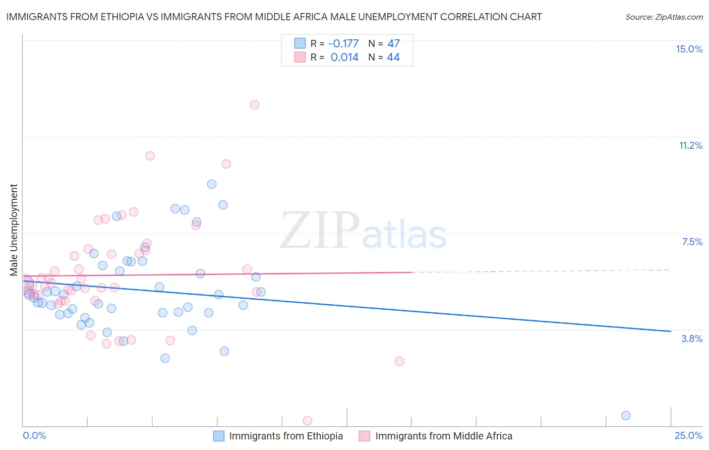 Immigrants from Ethiopia vs Immigrants from Middle Africa Male Unemployment